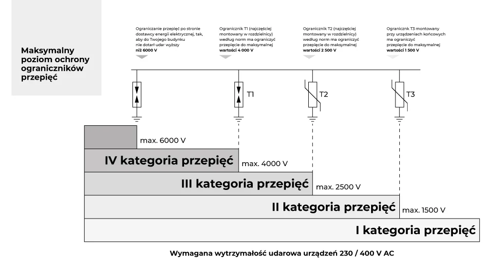 Odstępy separacyjne